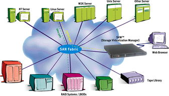 虛擬化存儲與云計算 技術辯論與Linux新聞動態(tài)